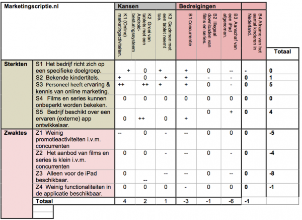 Opzet en structuur: marketingplan | onderzoeks- en adviesrapport