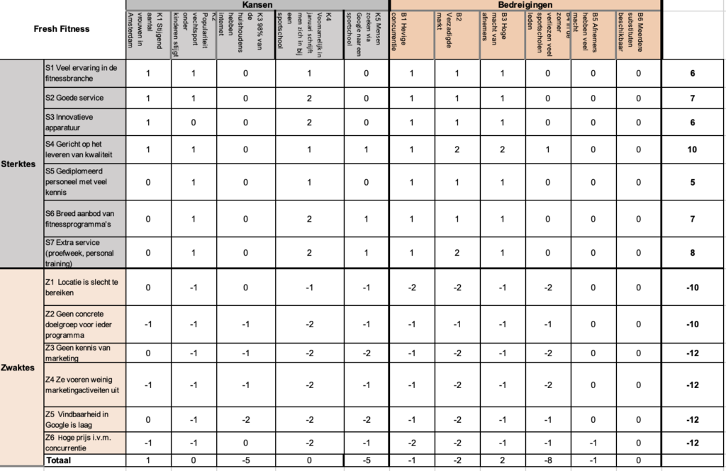 Confrontatiematrix