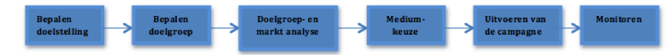 Het 7s model invullen