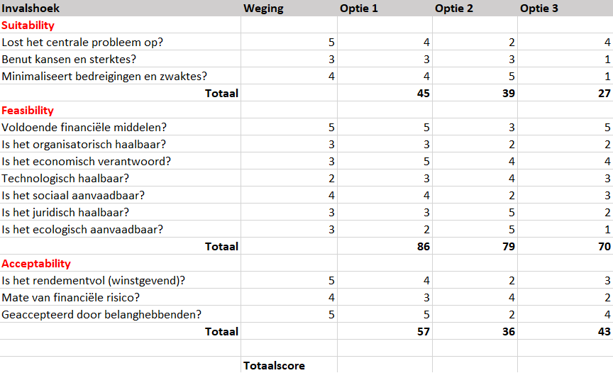 Beoordeling strategische optie