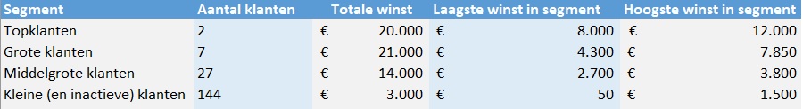 topklanten