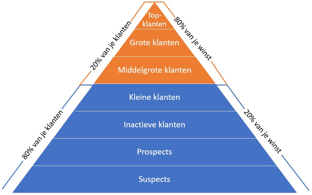 Klantenpiramide van Curry