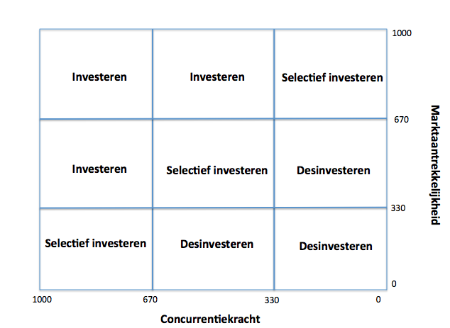 Strategie van de MABA-analyse