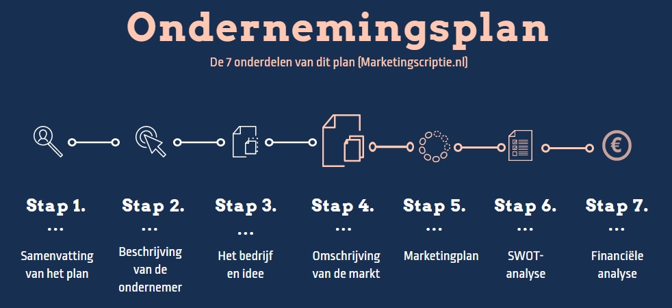 Onderdelen ondernemingsplan