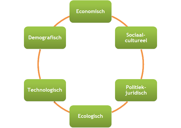 DESTEP model maken