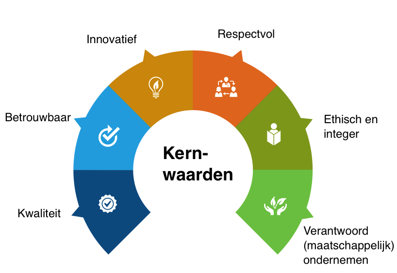 Kernwaarden voorbeeld