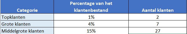 klanten segmenteren